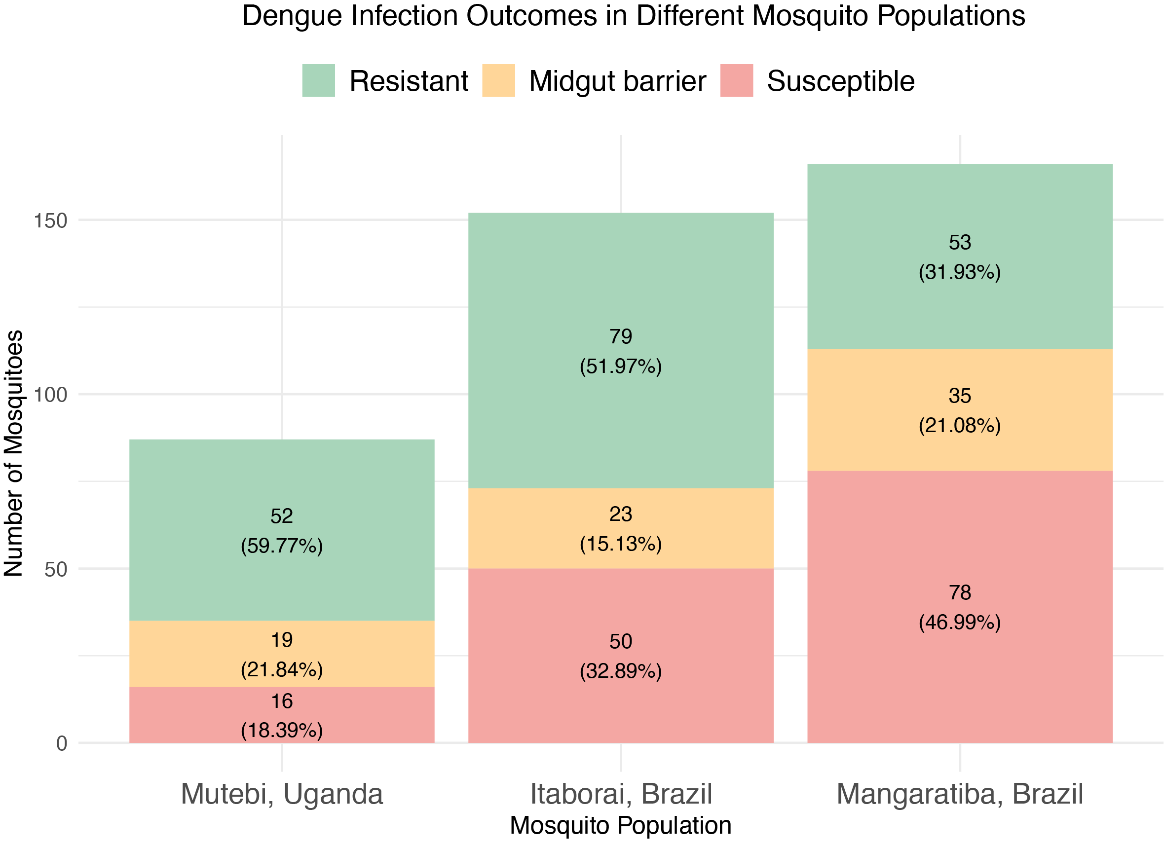 Dengue infection outcomes in different mosquito populations